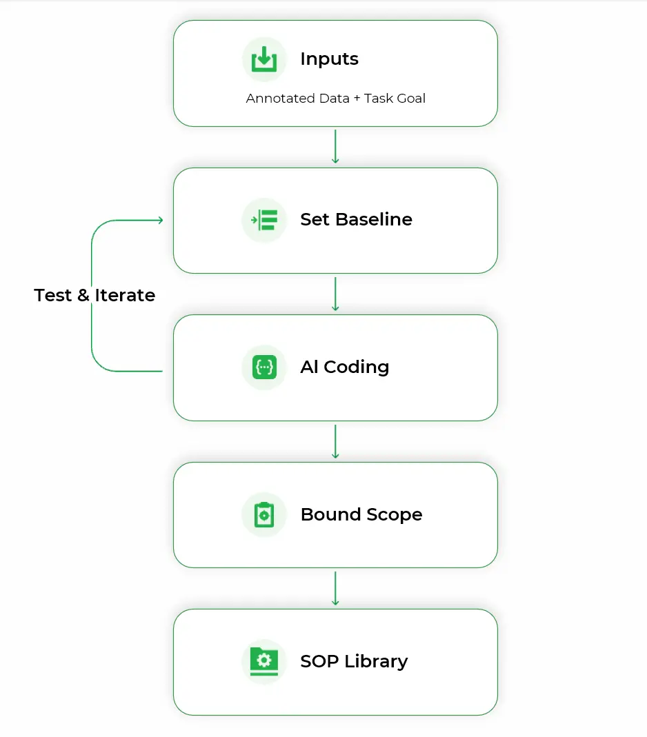 xBubble SOPの解読:非技術ユーザー向けにVibe Codingをパッケージ化する