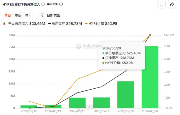 a16z 斥资 3.56 亿美元狂扫 HYPE,超越 Paradigm 成外部最大持仓机构