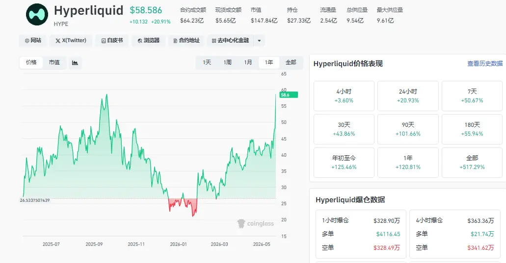 a16z 斥资 3.56 亿美元狂扫 HYPE,超越 Paradigm 成外部最大持仓机构