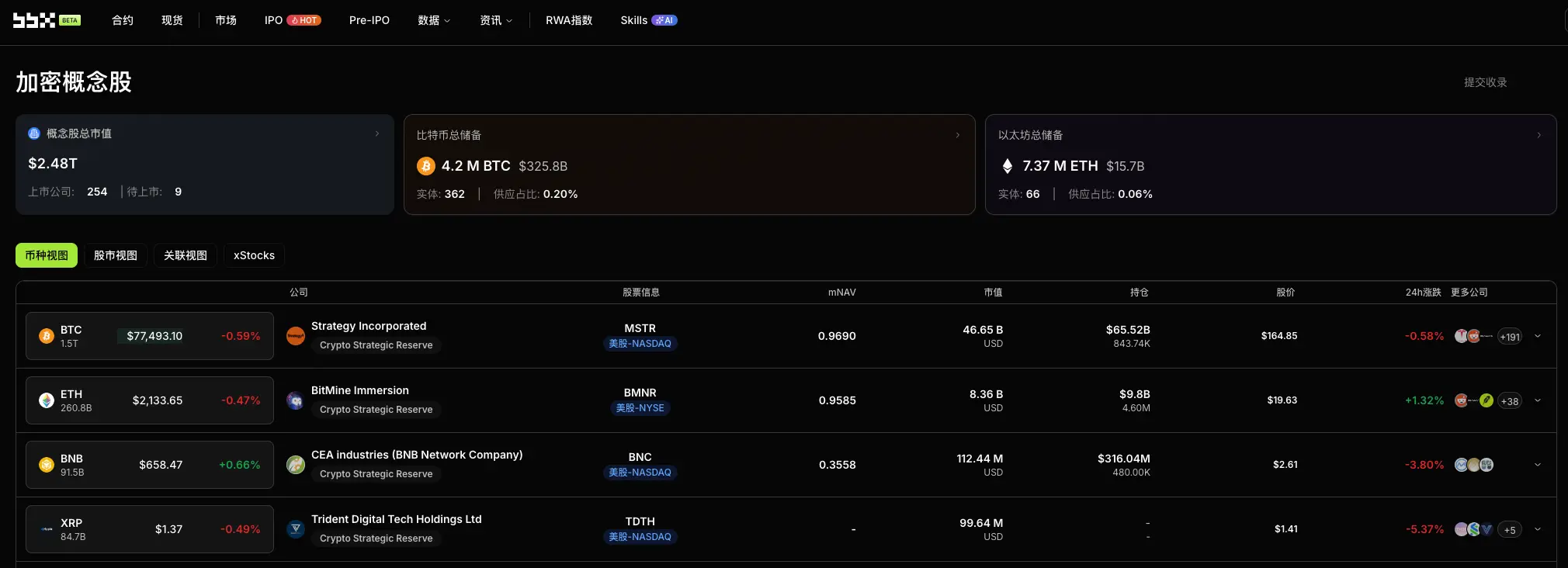 Daily Observation of Cryptocurrency Concept Stocks: SpaceX S-1 Exposes 18,712 BTC, Tesla's