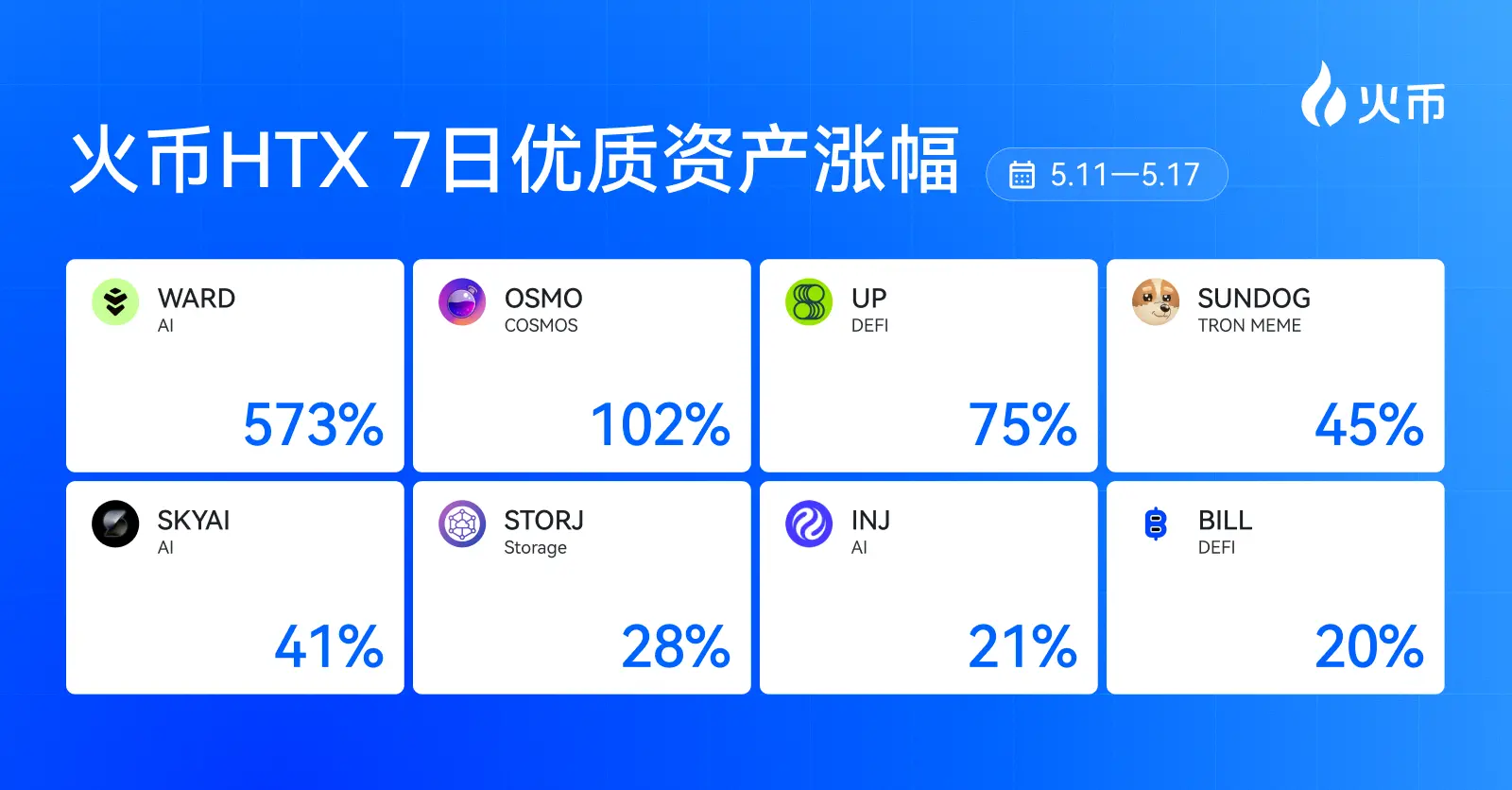 Huobi HTX New Asset Weekly Review (5.11—5.17): WARD Soars 573%, AI and Storage Narrative Reignited