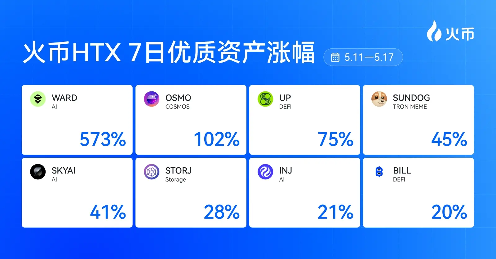 火币HTX上新资产一周回顾（5.11—5.17）：WARD暴涨573%，AI与存储叙事重燃