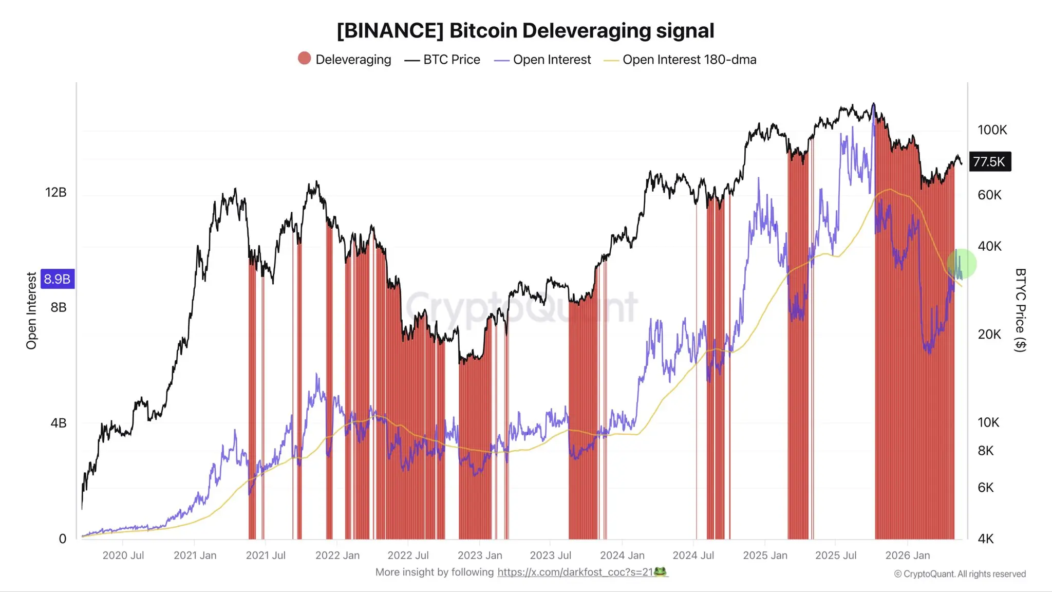 CryptoQuant アナリスト:ビットコインのデレバレッジ段階が終了し、先物未決済契約量が再び上昇トレンドに戻る