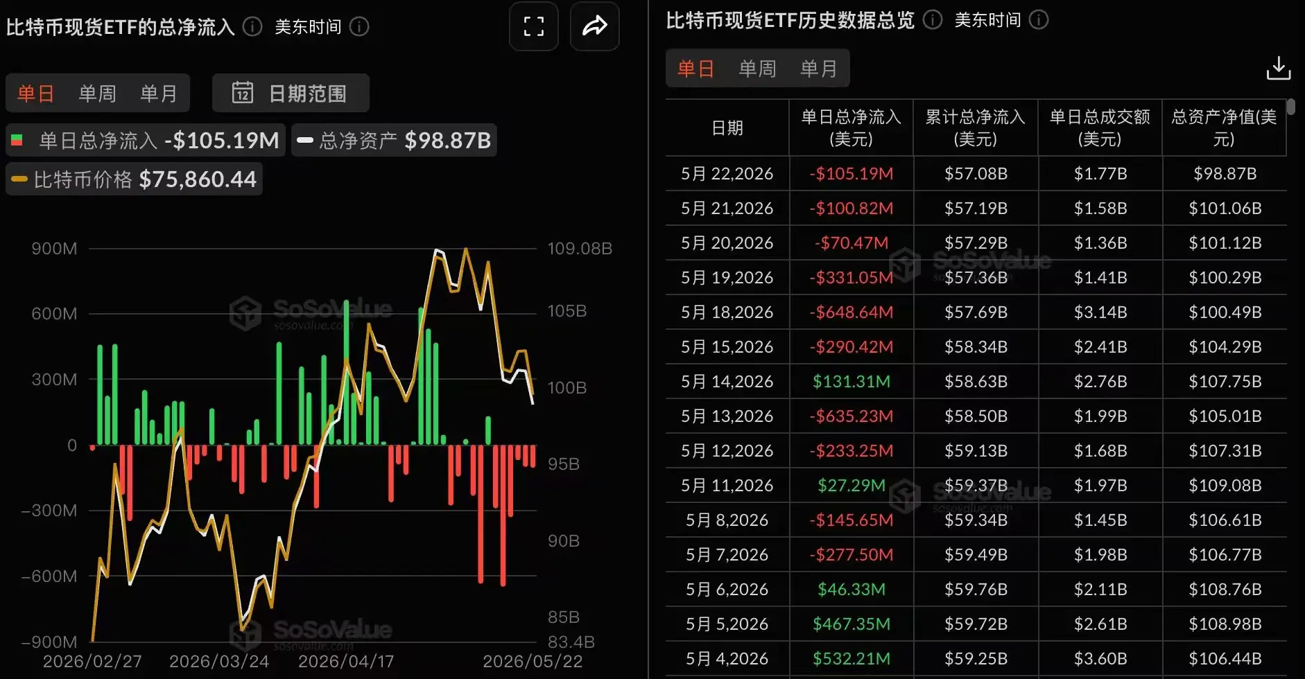 Data: Bitcoin spot ETF had a total net outflow of 105 million USD yesterday, continuing a 6-day net outflow