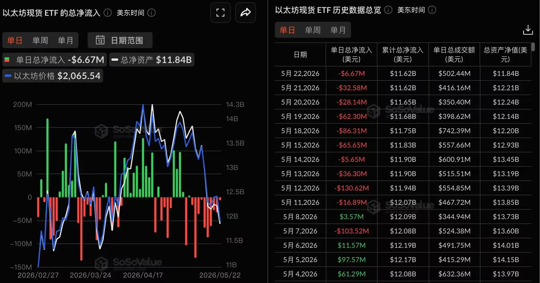 數據:以太坊現貨 ETF 昨日總淨流出 667.36 萬美元,持續 10 日淨流出