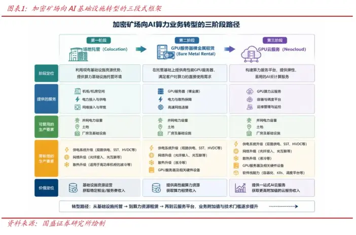AIDC, computing power leasing, and cloud: The 