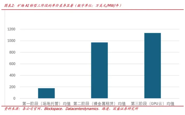 AIDC, computing power leasing, and cloud: The 