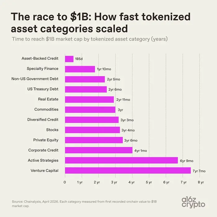 a16z: 7 Images to Understand How Tokenization Changes the Nature of Assets