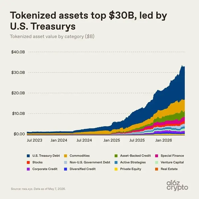 a16z: 7 Images to Understand How Tokenization Changes the Nature of Assets