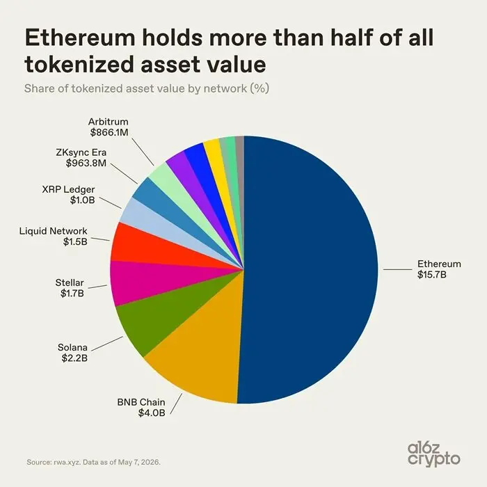 a16z: 7 Images to Understand How Tokenization Changes the Nature of Assets