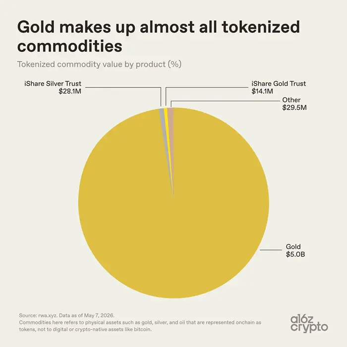a16z: 7 Images to Understand How Tokenization Changes the Nature of Assets