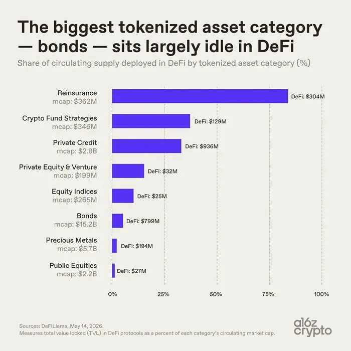 a16z: 7 Images to Understand How Tokenization Changes the Nature of Assets