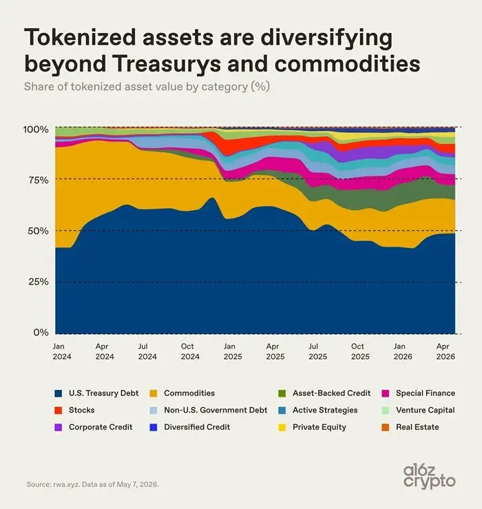 a16z: 7 Images to Understand How Tokenization Changes the Nature of Assets