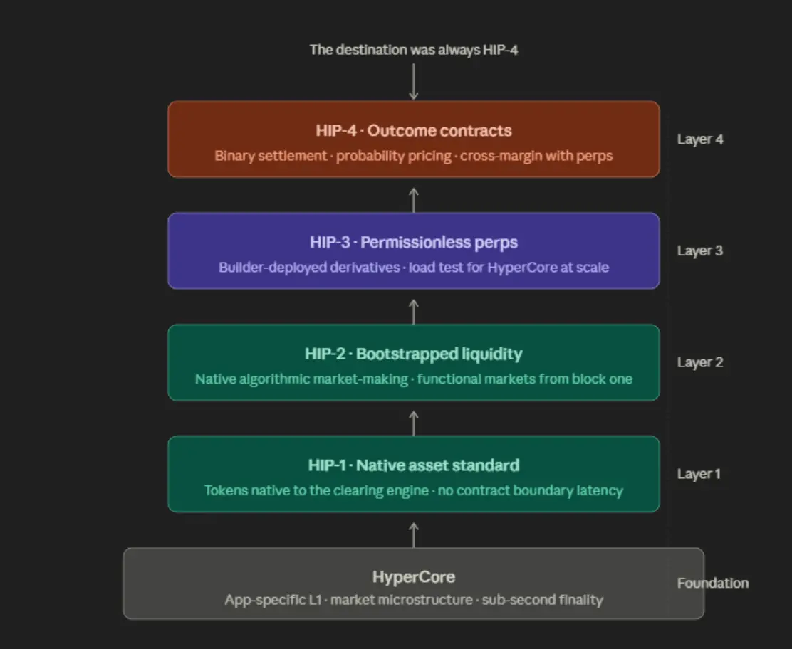 The secret to Hyperliquid's success dismantled from the five-layer financial stack