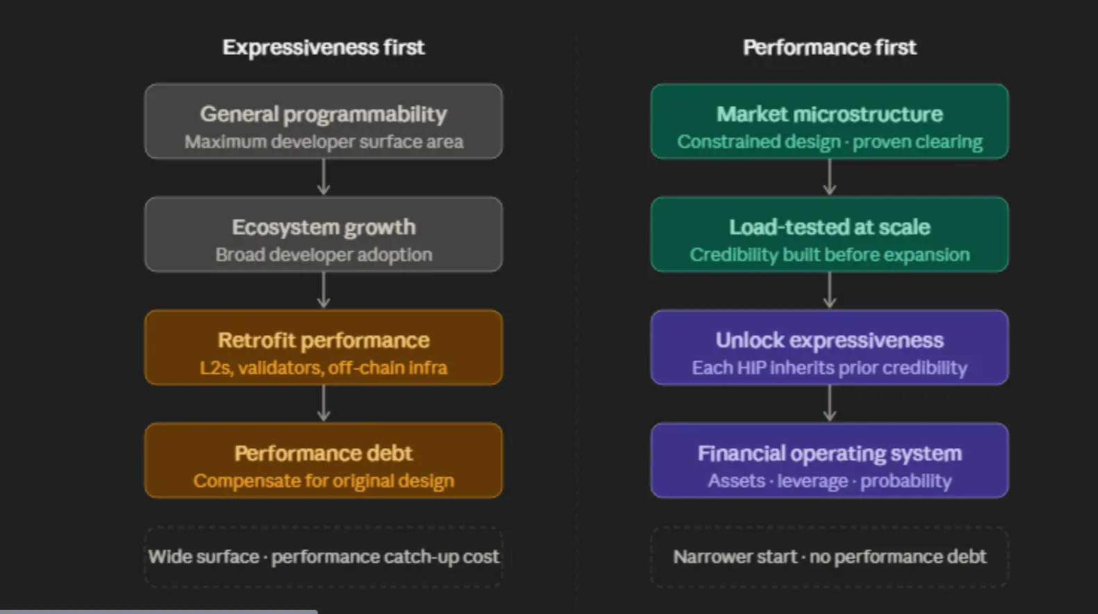 The secret to Hyperliquid's success dismantled from the five-layer financial stack