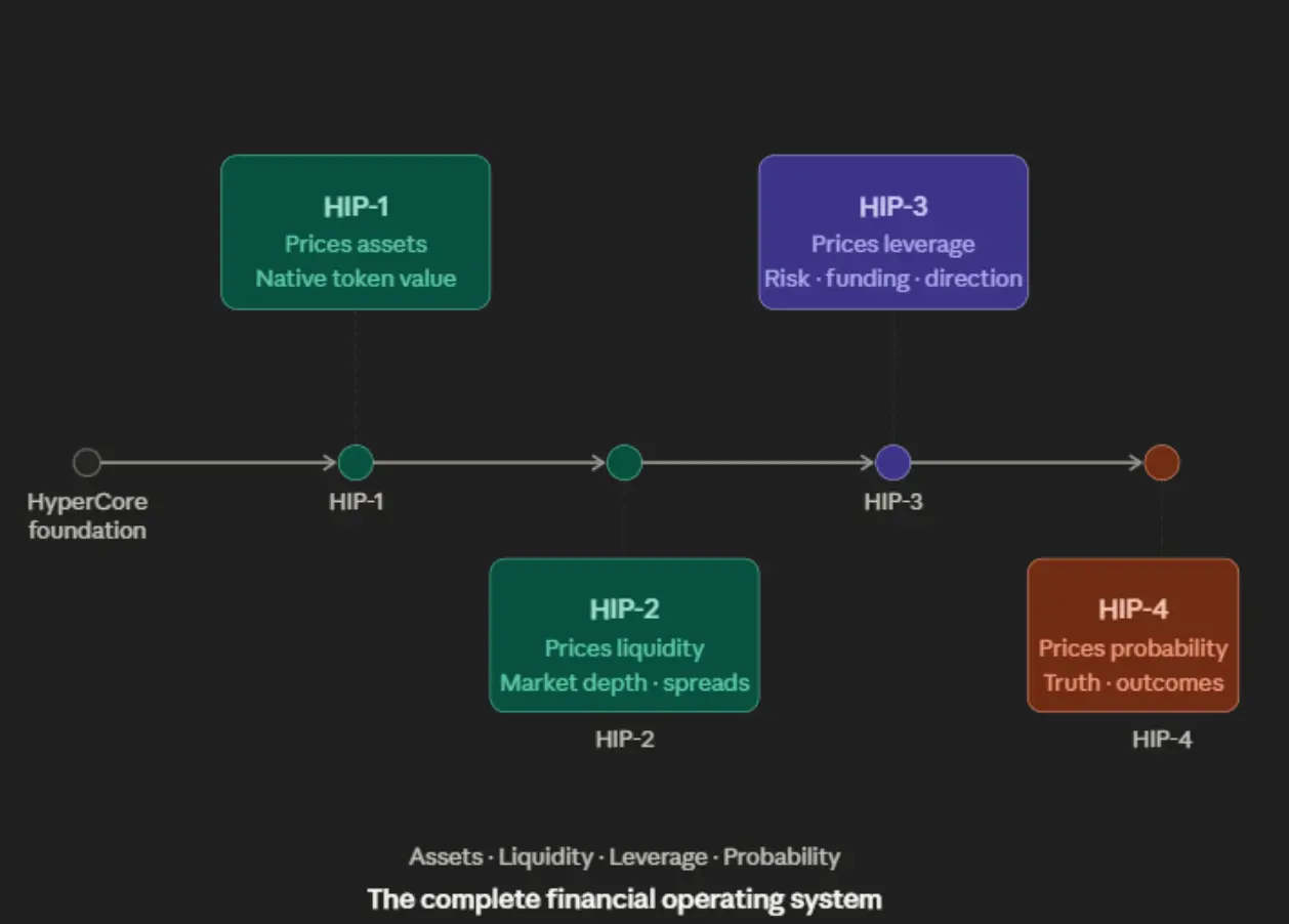 The secret to Hyperliquid's success dismantled from the five-layer financial stack