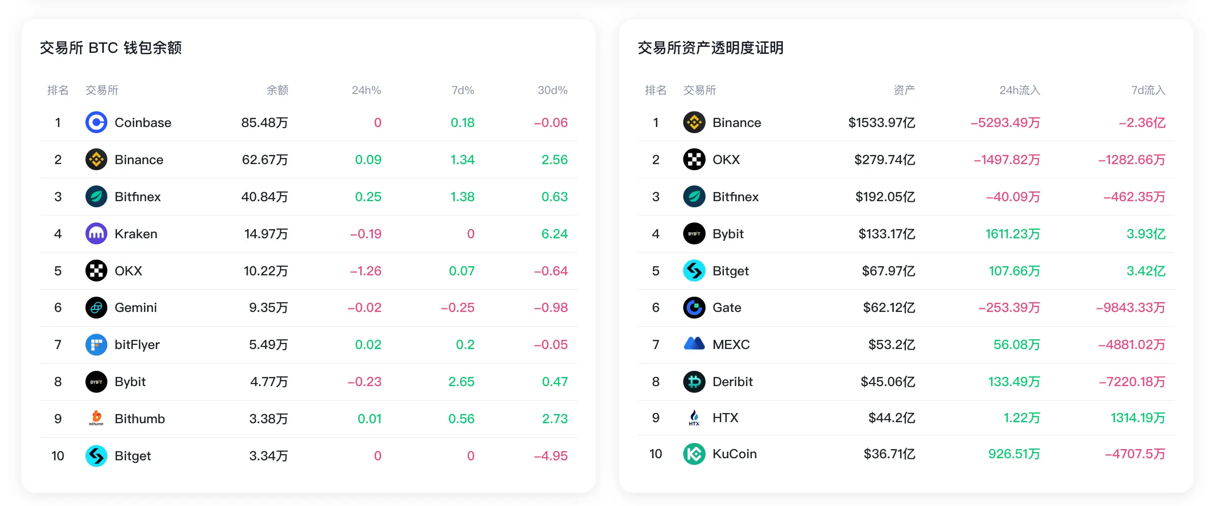 数据:过去 7 日 Binance 储备资产净流出超 2.36 亿美元,BTC 钱包余额仅 Gemini 一家下降