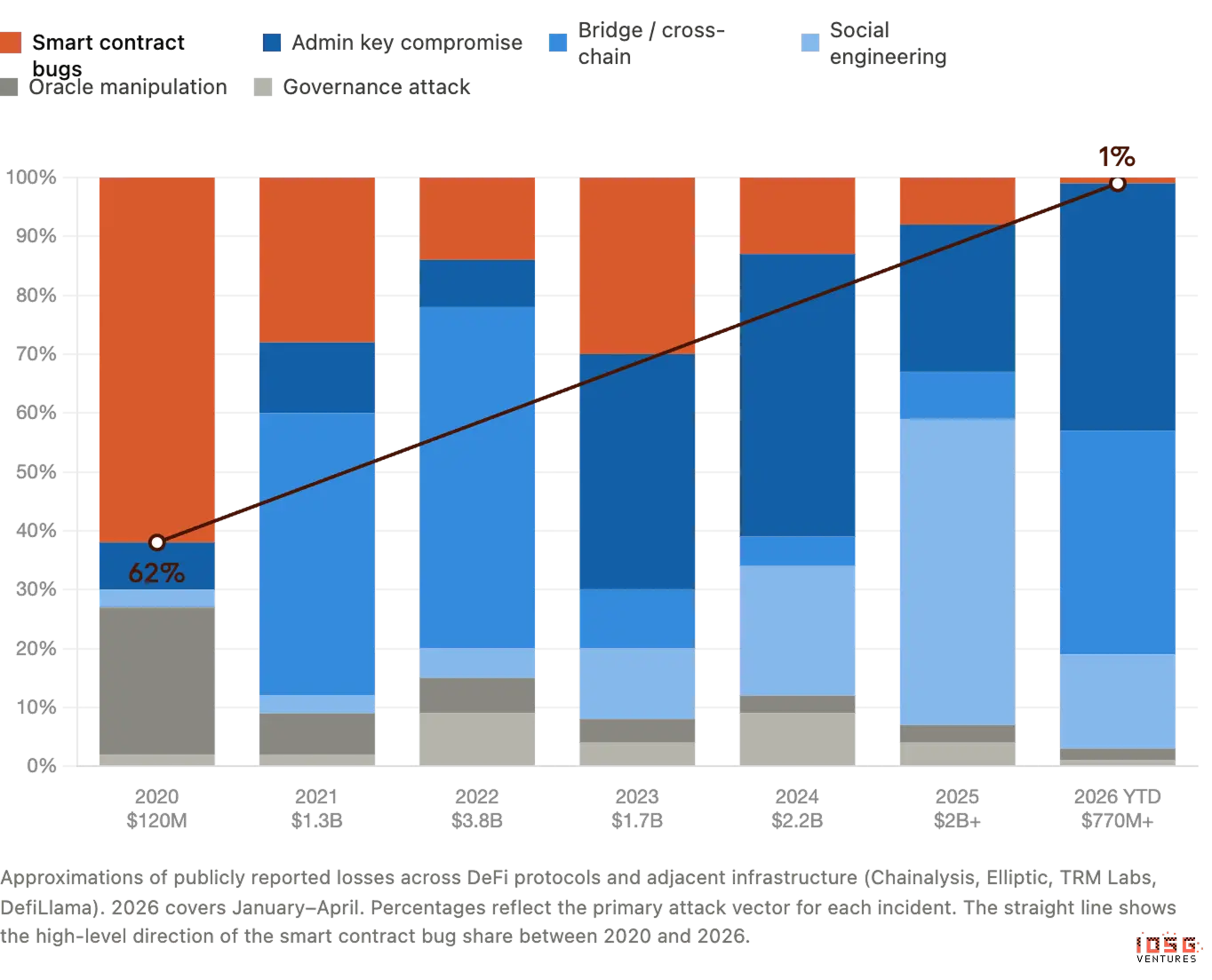 DeFi has reached its most dangerous moment: the real vulnerabilities are not in the code