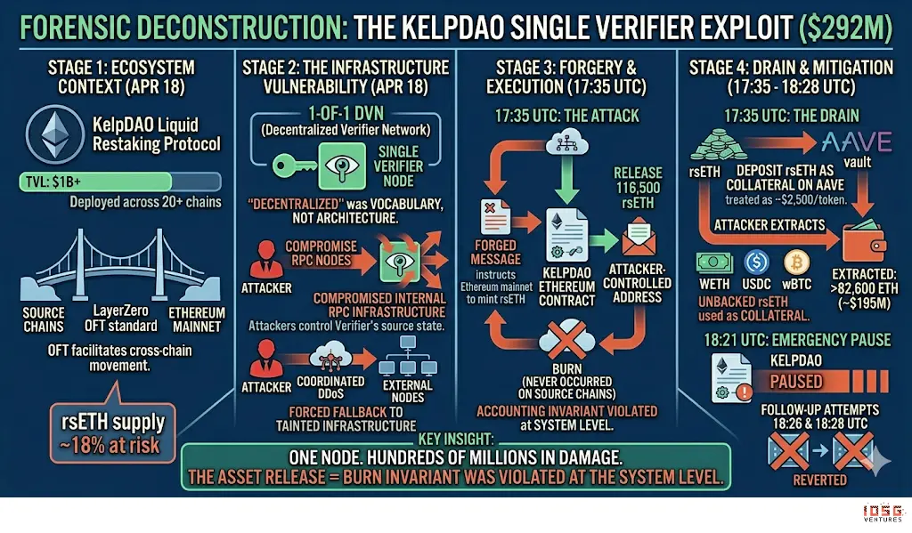 DeFi has reached its most dangerous moment: the real vulnerabilities are not in the code