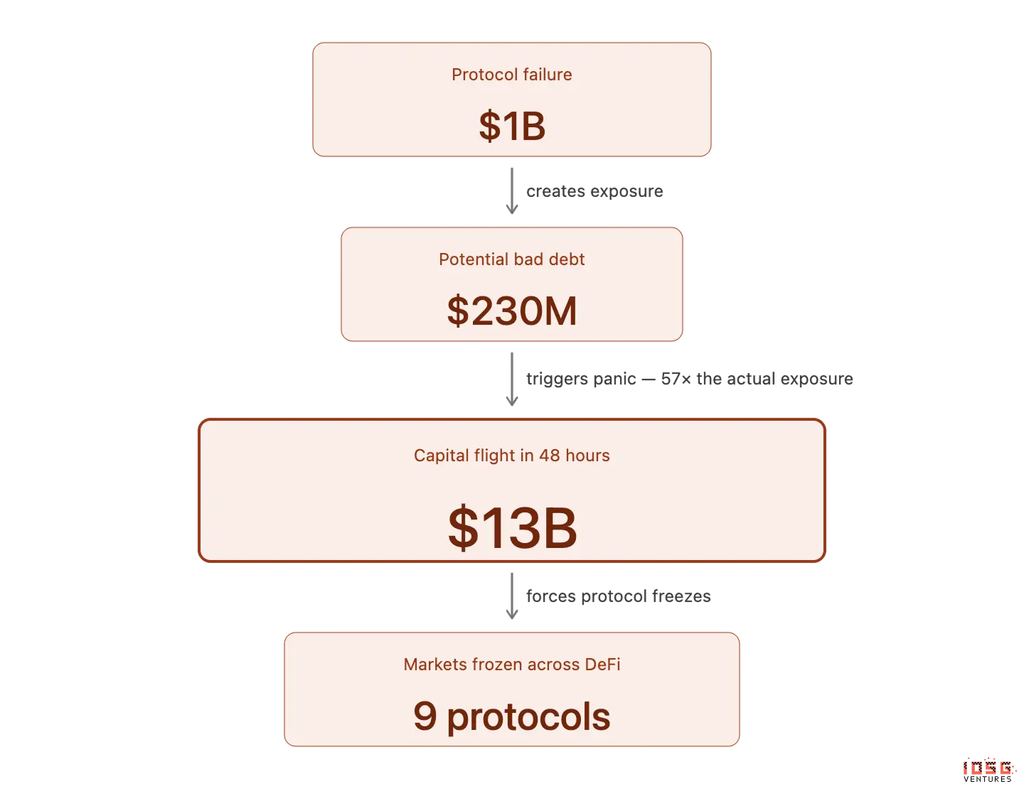 DeFi has reached its most dangerous moment: the real vulnerabilities are not in the code