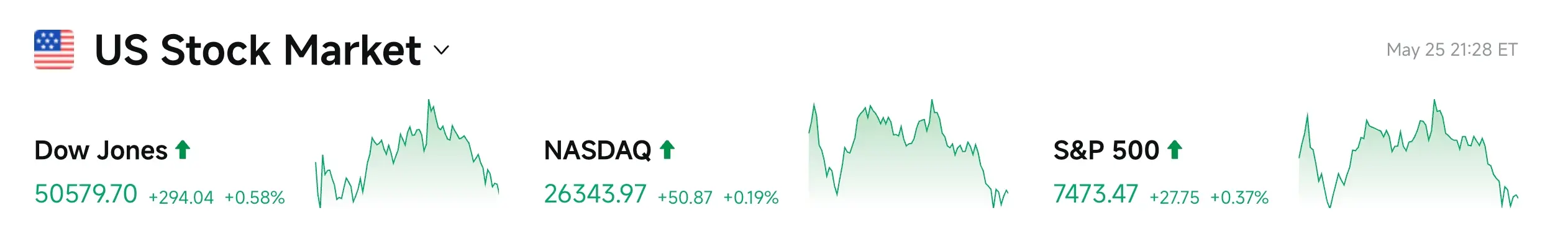 Bitget UEX 日报｜美伊和谈预期升温；油价大幅跳水4.6%；美联储维持利率不变 (2026年05月26日) image 2