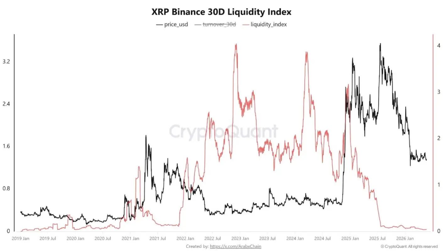数据:币安 XRP 流动性降至 2020 年 1 月以来最低水平