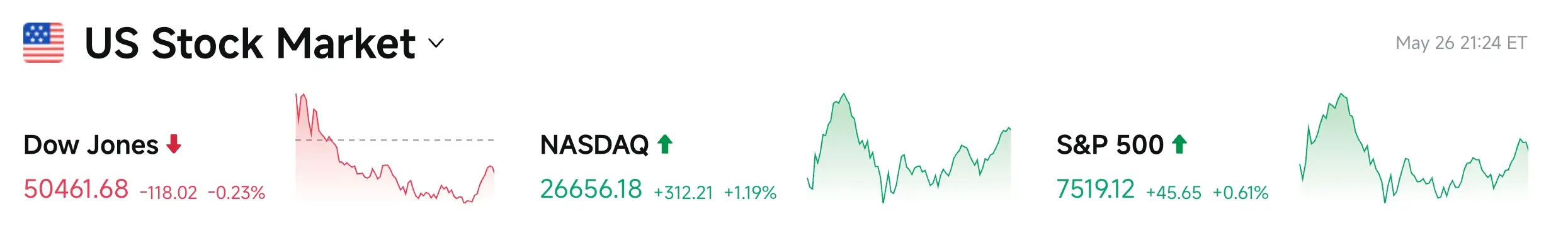 Bitget UEX Daily Report|Three Major Indices Rise Together to New Highs; US-Iran Negotiations Continue to Advance; Earnings Season Enters Key Window (May 27, 2026) image 2