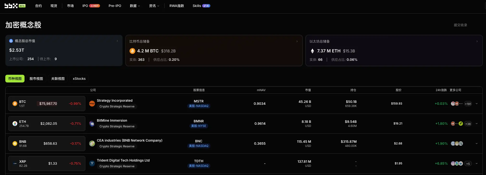 Daily Observation of Cryptocurrency Concept Stocks: The Divergence Between Bitcoin and US Stocks is Widening, Is Galaxy Digital's 