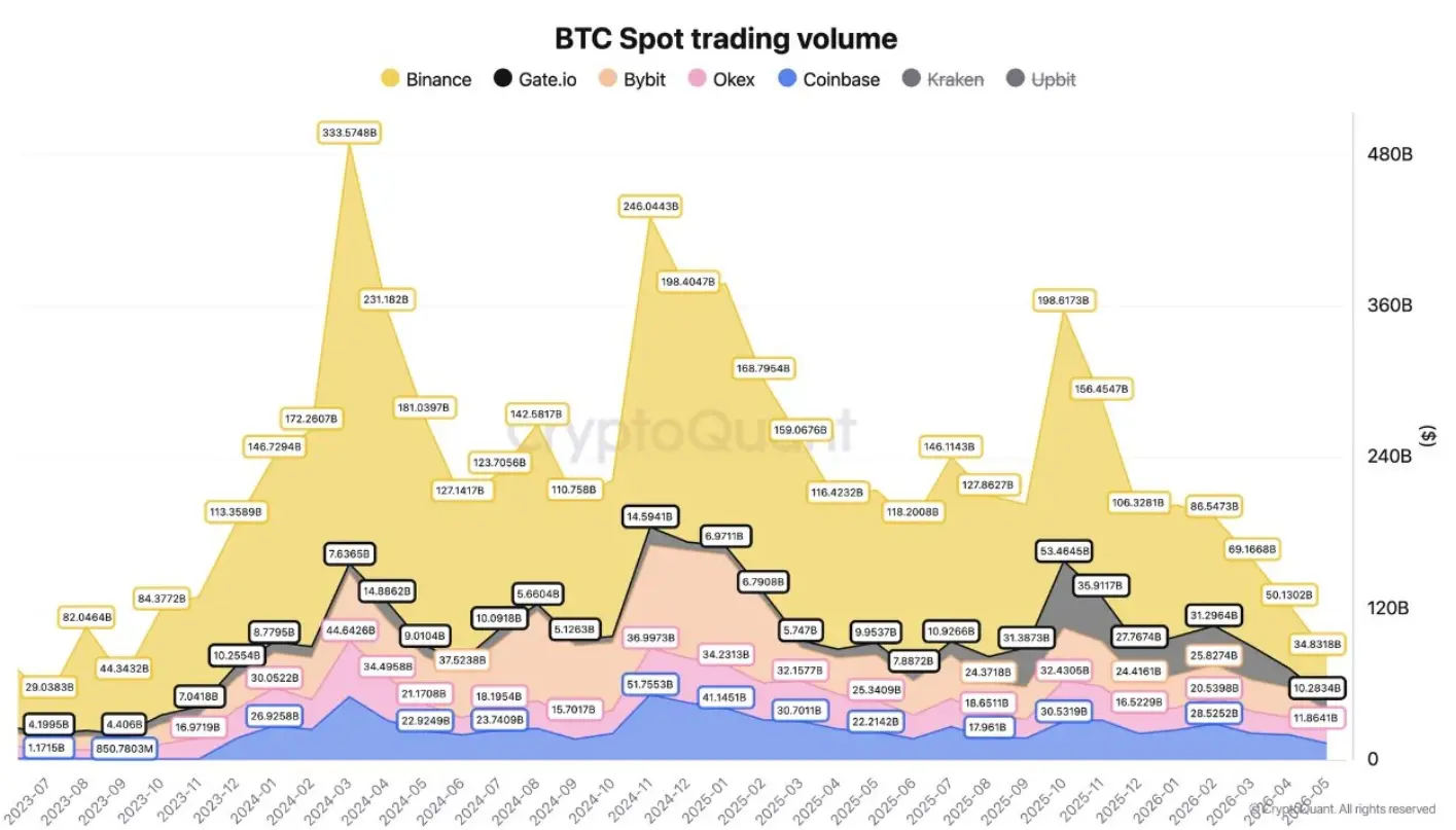 データ：ビットコインの現物取引量は2025年10月以来81%減少しました。