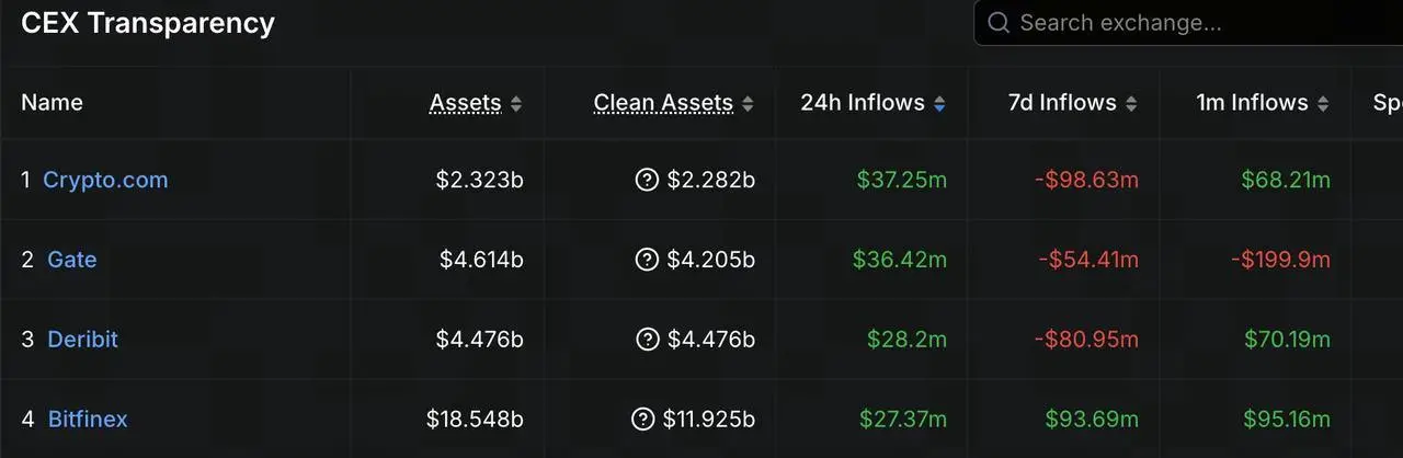 Gate 24 小时资金净流入超 3642 万美元，位列全球前二