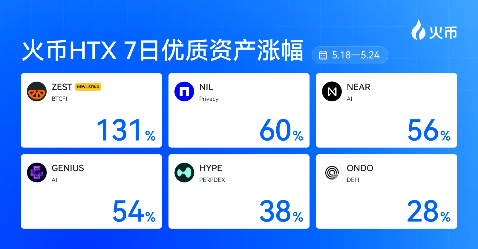 Huobi HTX New Asset Weekly Review (5.18—5.24): Privacy Track Makes a Strong Comeback, AI Narrative Continues to Ferment