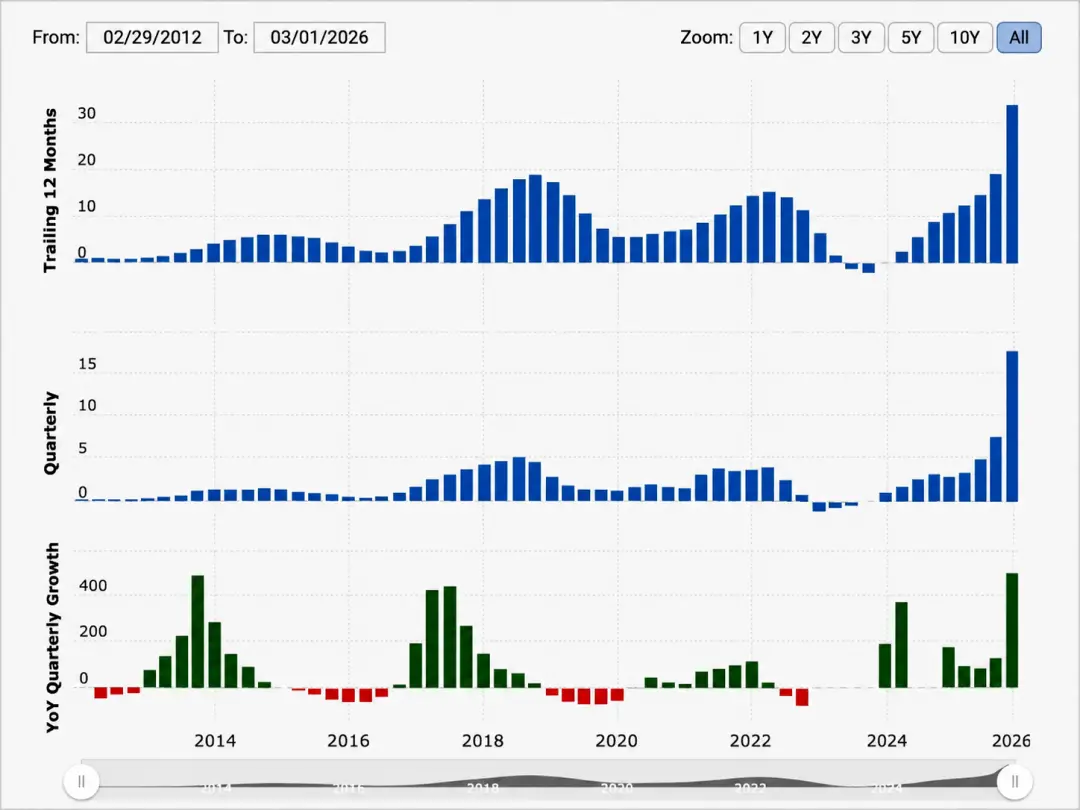 The trillion-dollar frenzy of selling memory, profits from buying memory are halved