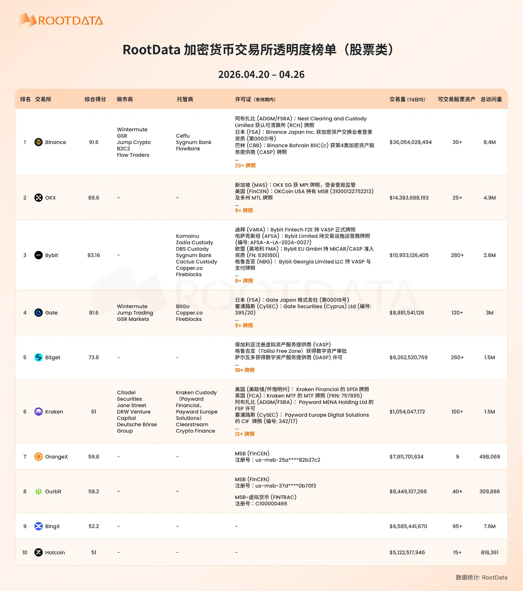 The era of regulatory arbitrage has come to an end, and the competition for the value of cryptocurrency exchange licenses is intensifying