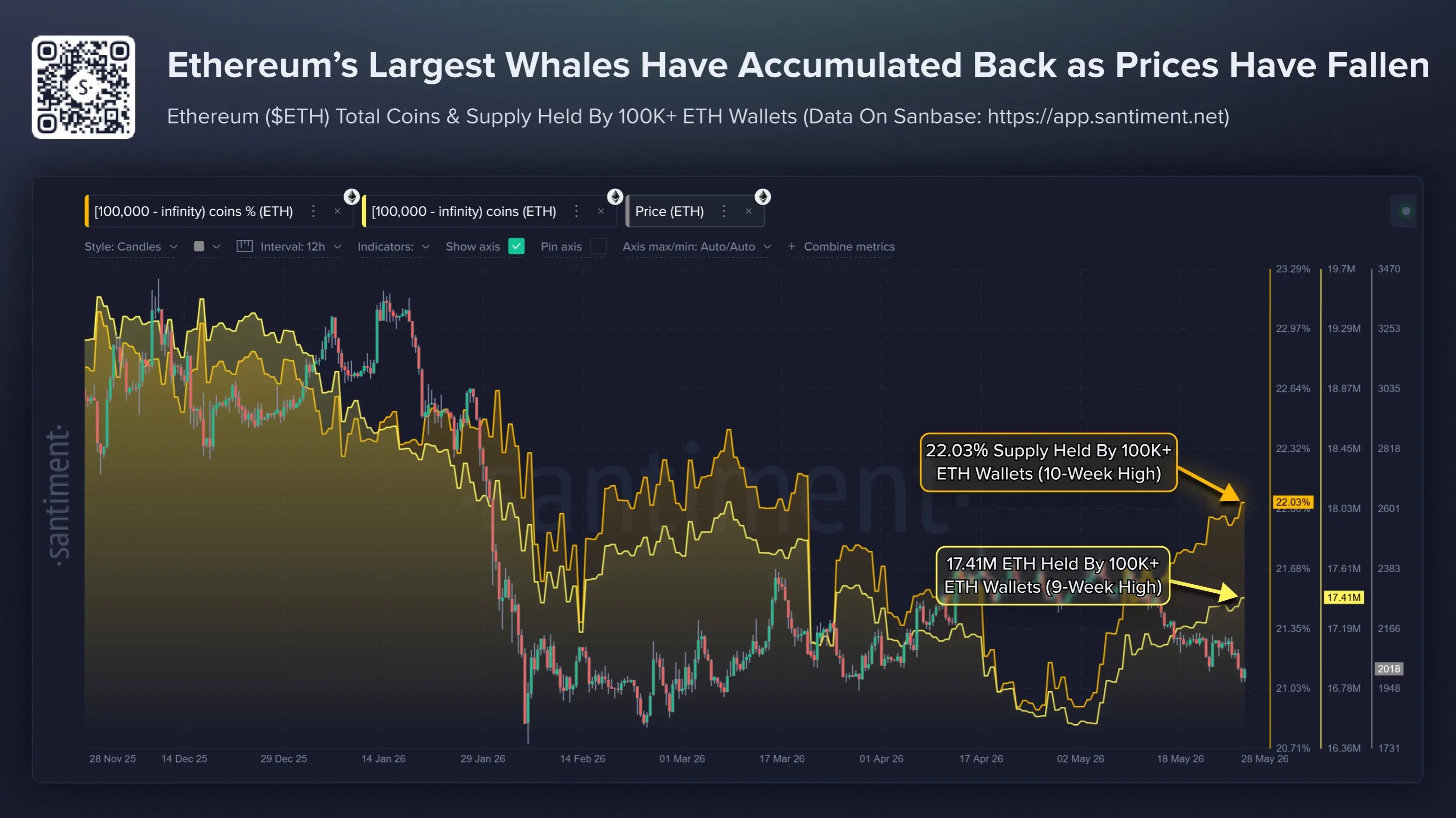 Santiment：イーサリアムの大口が引き続き底値を拾い、10万枚以上のクジラの保有が10週間ぶりの高値を記録