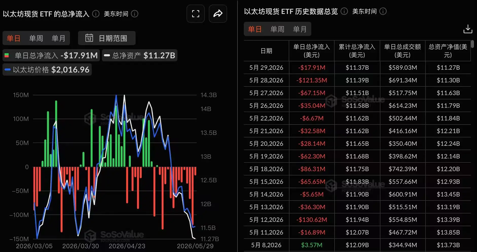 Data: Ethereum spot ETF had a net outflow of 