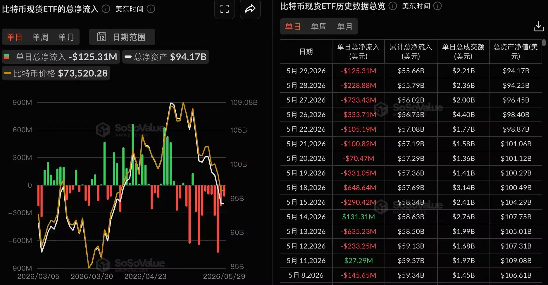Data: Bitcoin spot ETF had a total net outflow of 125 million USD yesterday, continuing a 10-day net outflow