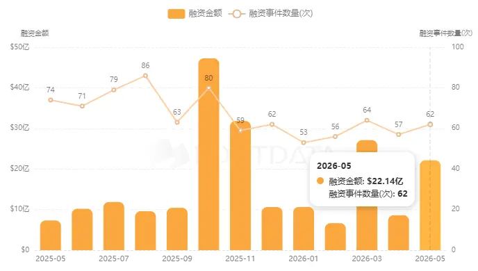 データ:5月の暗号市場の資金調達総額は221億ドルに達し、インフラとDeFiの二重駆動。
