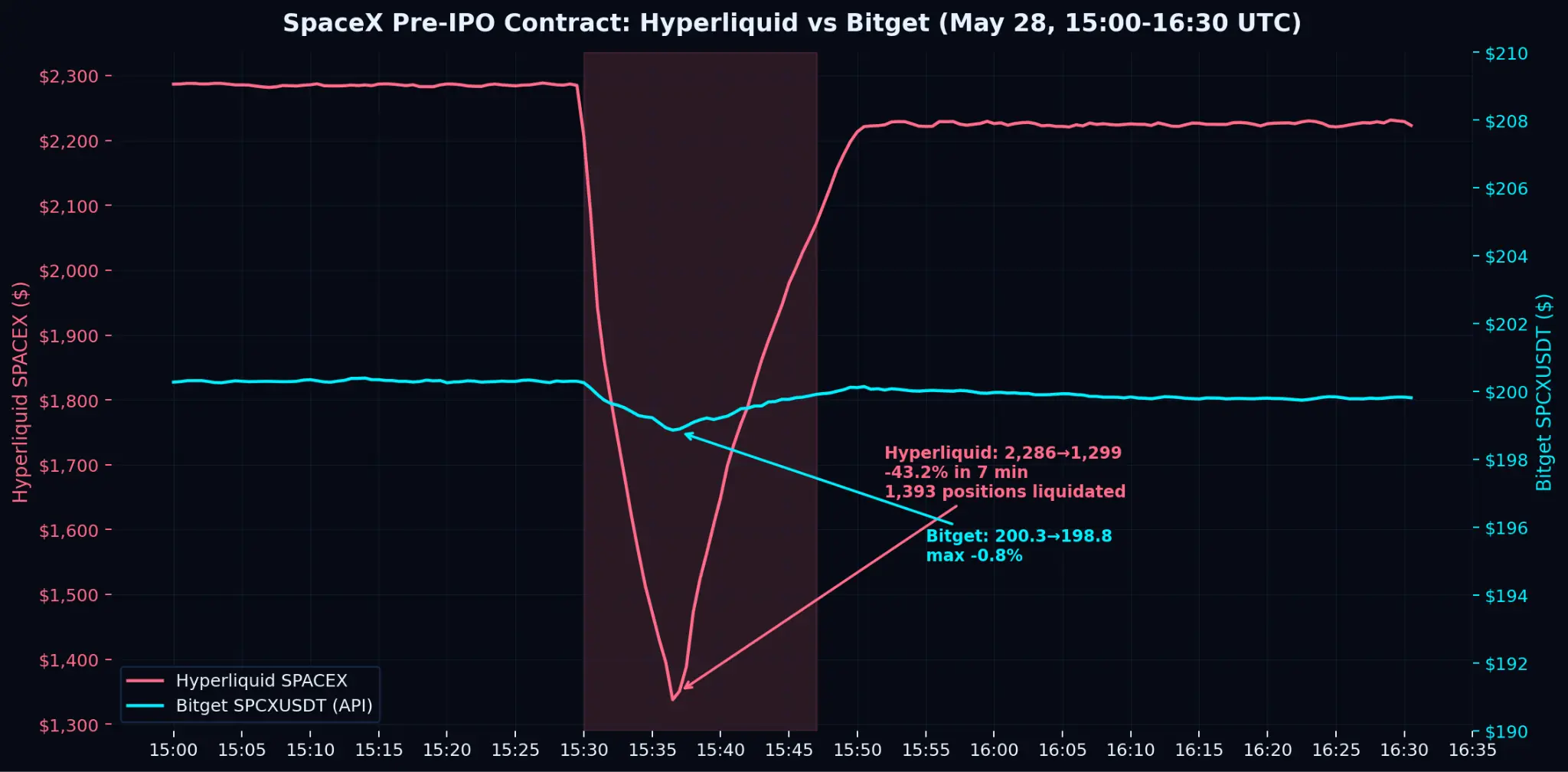 Bitget Research Institute Weekly Report (Excerpt): The huge IPO of SpaceX is coming, will the market be