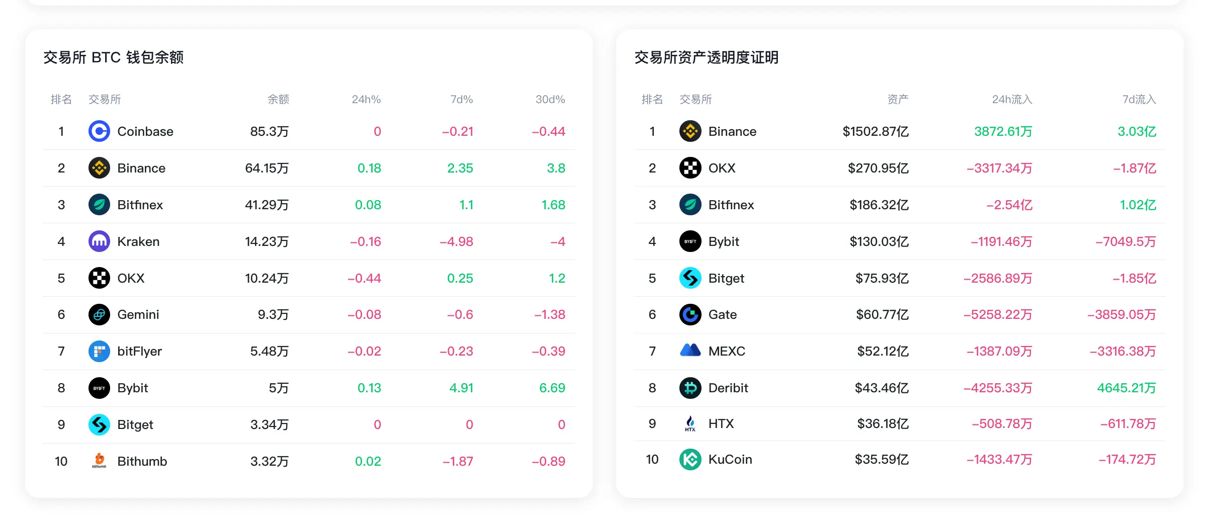 数据:过去 7 日 OKX 储备资产净流出超 1.87 亿美元,Kraken BTC 钱包余额减少 4.98%