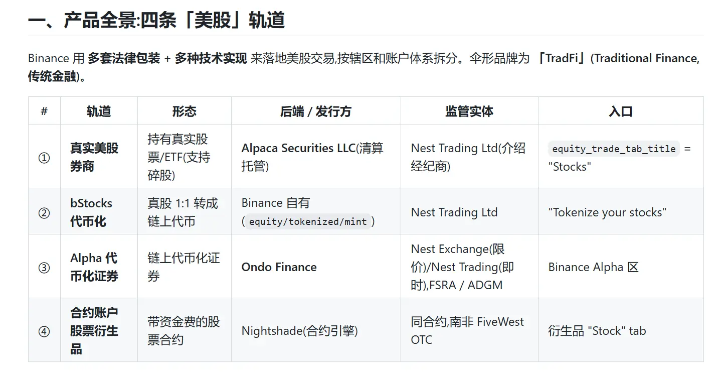 In the end, Binance decided to enter the US stock market