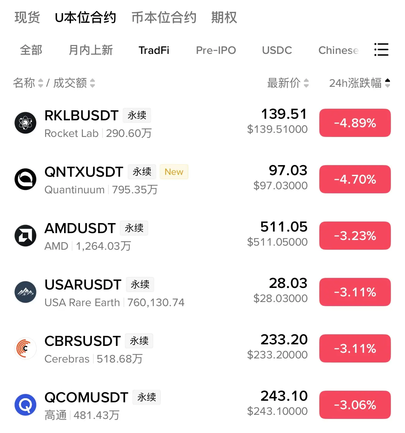 In the end, Binance decided to enter the US stock market