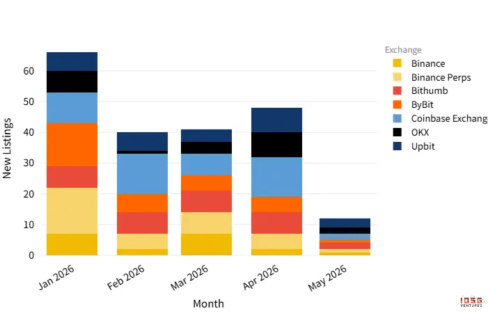 IOSG: From Coinbase to Upbit: How a Token Completes a 28-Day Journey of Taking Over