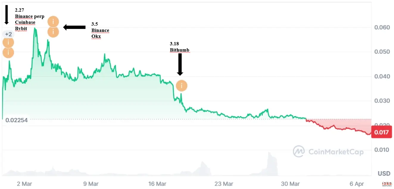 IOSG: From Coinbase to Upbit: How a Token Completes a 28-Day Journey of Taking Over