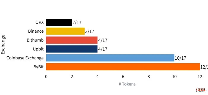 IOSG: From Coinbase to Upbit: How a Token Completes a 28-Day Journey of Taking Over