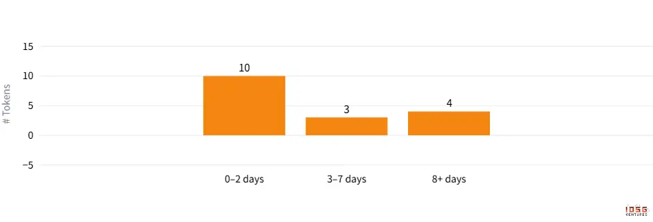 IOSG: From Coinbase to Upbit: How a Token Completes a 28-Day Journey of Taking Over