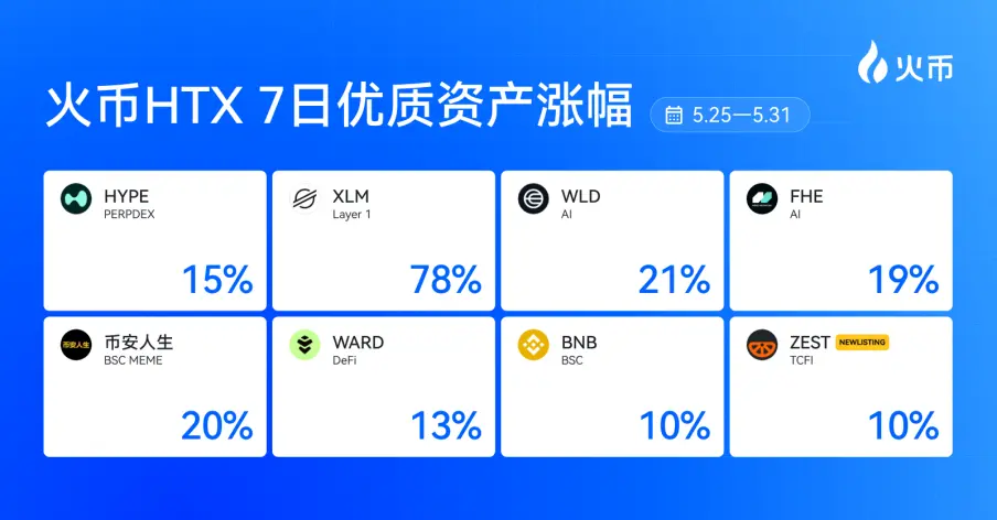 火币HTXの新資産一週間の振り返り(5.25—5.31):XLMが78%急騰、AIが回復、BSCが週末に爆発、資金がこれらの分野に流れ込んでいる
