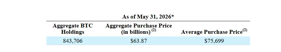 Strategy cashes out 2.5 million USD, Bitcoin market value evaporates 80 billion USD