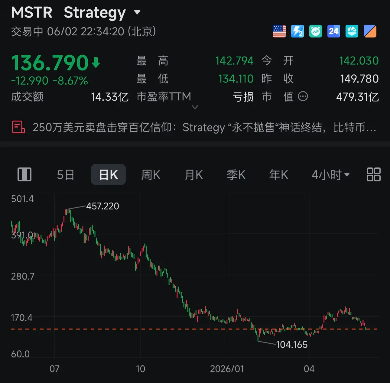Strategy cashes out 2.5 million USD, Bitcoin market value evaporates 80 billion USD