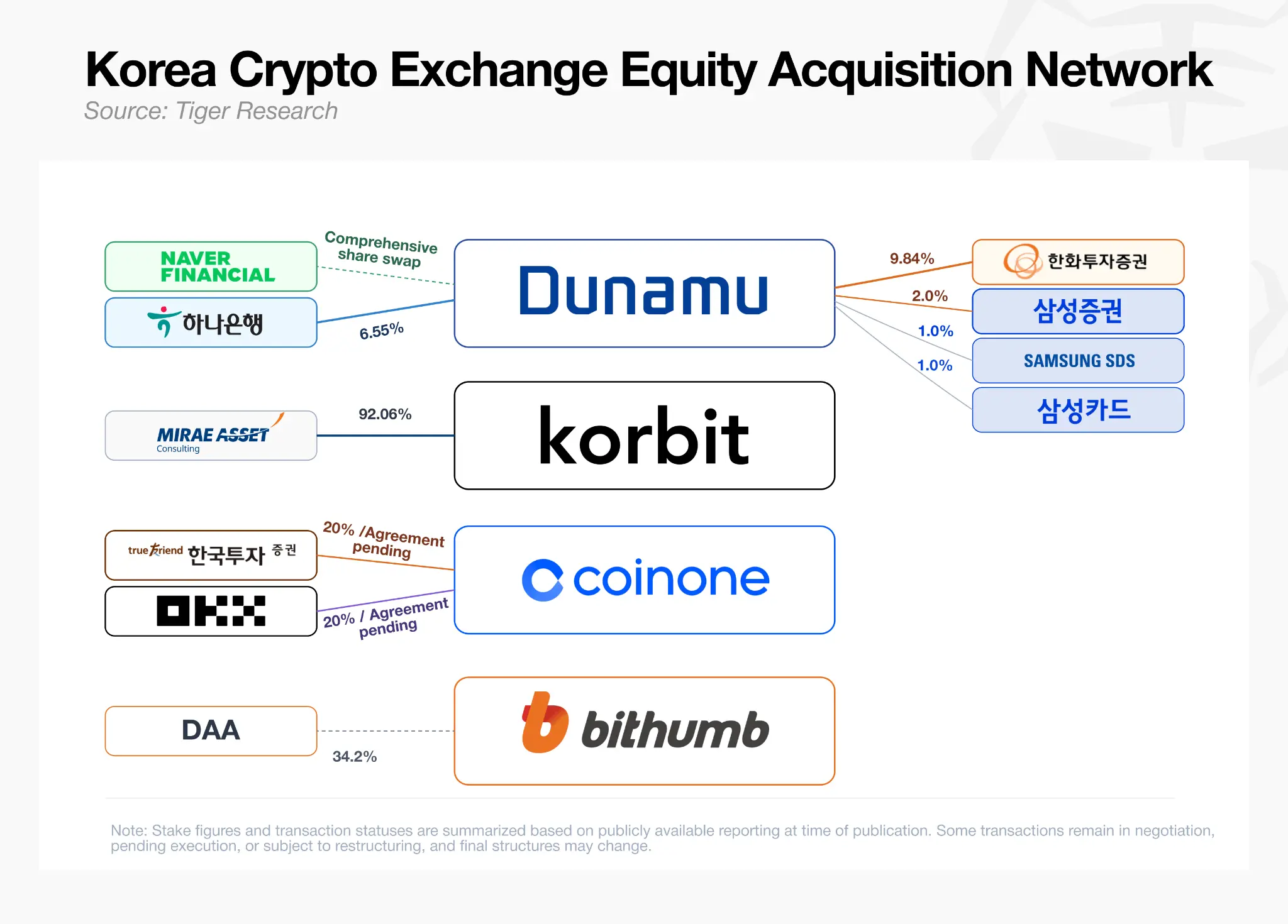 Collective Change of Ownership for Crypto Exchanges? The Positioning Competition Among South Korean Financial Giants