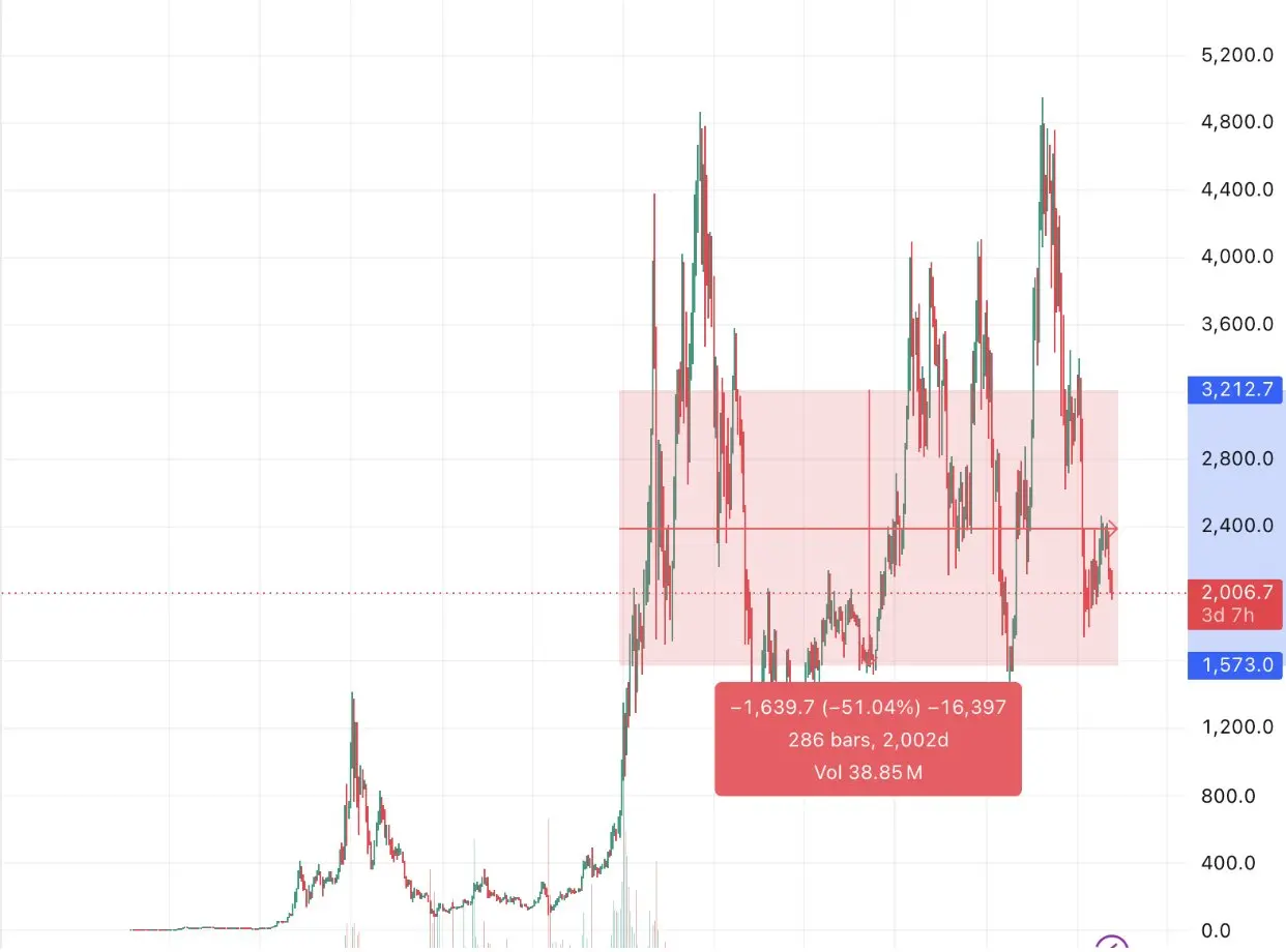 为什么我依然看好 ETH ?